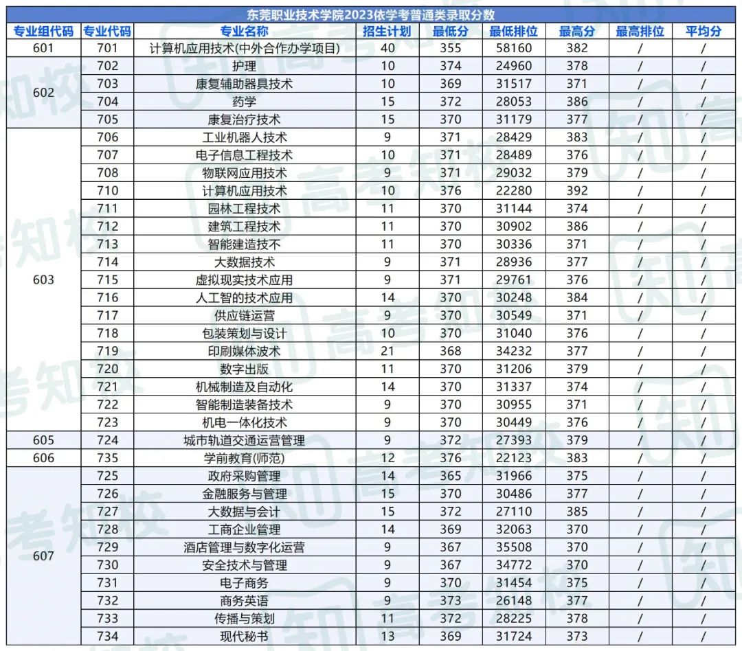 春季高考填报志愿重要参考!各院校专业投档排位分数! 第7张