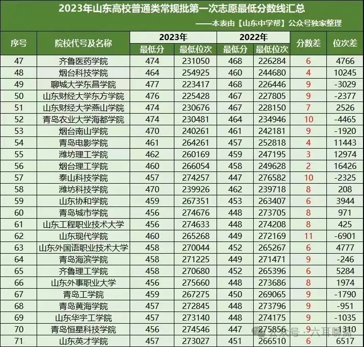 2024年山东高考:不到五百分能上本科不? 第2张