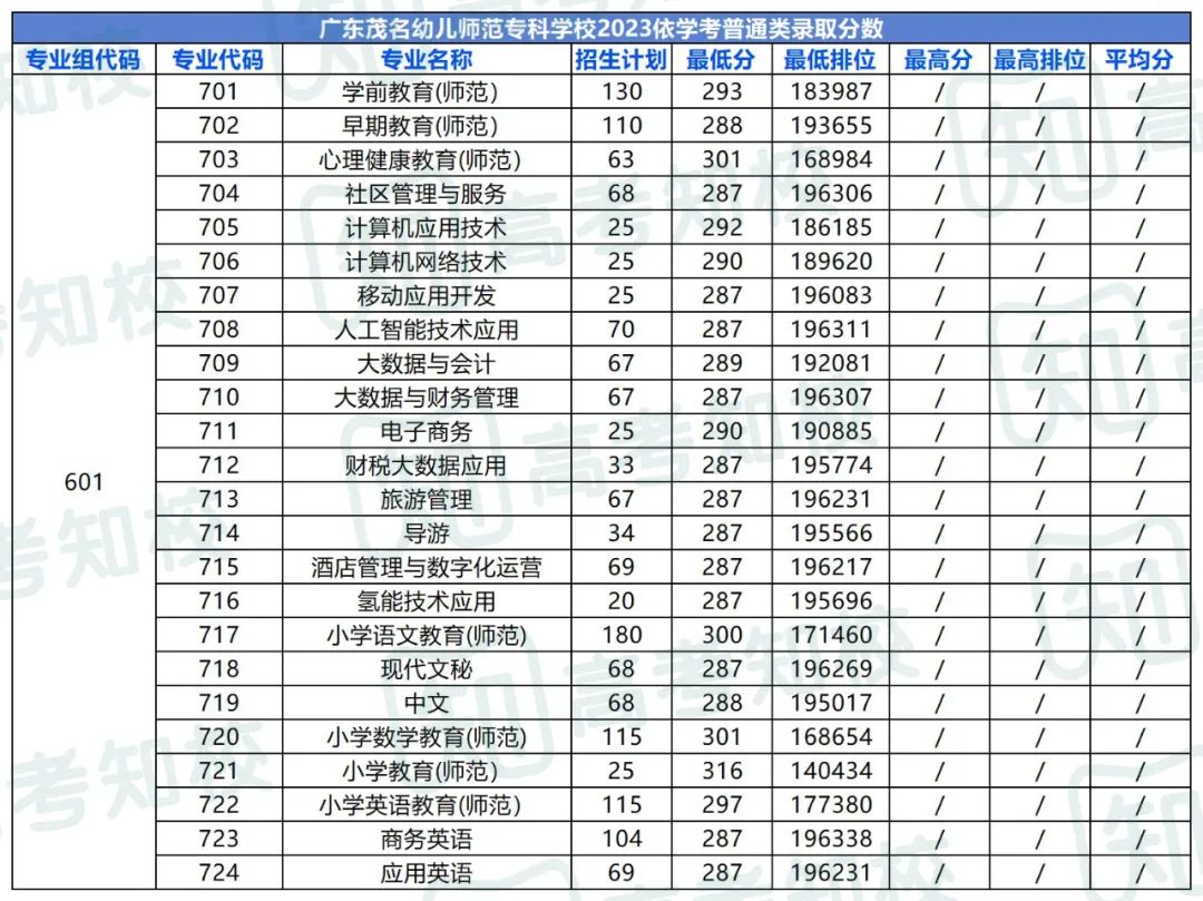 春季高考填报志愿重要参考!各院校专业投档排位分数! 第23张