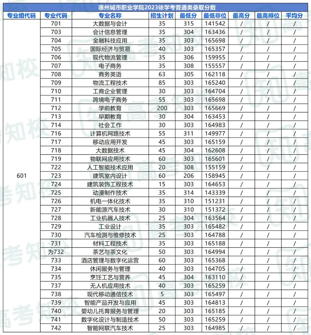 春季高考填报志愿重要参考!各院校专业投档排位分数! 第51张