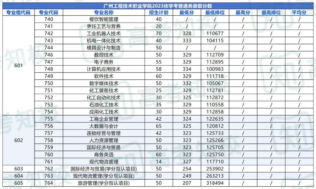 春季高考填报志愿重要参考!各院校专业投档排位分数! 第43张