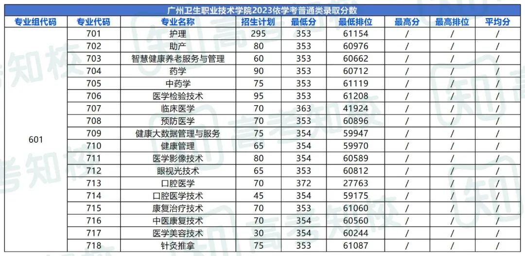 春季高考填报志愿重要参考!各院校专业投档排位分数! 第48张