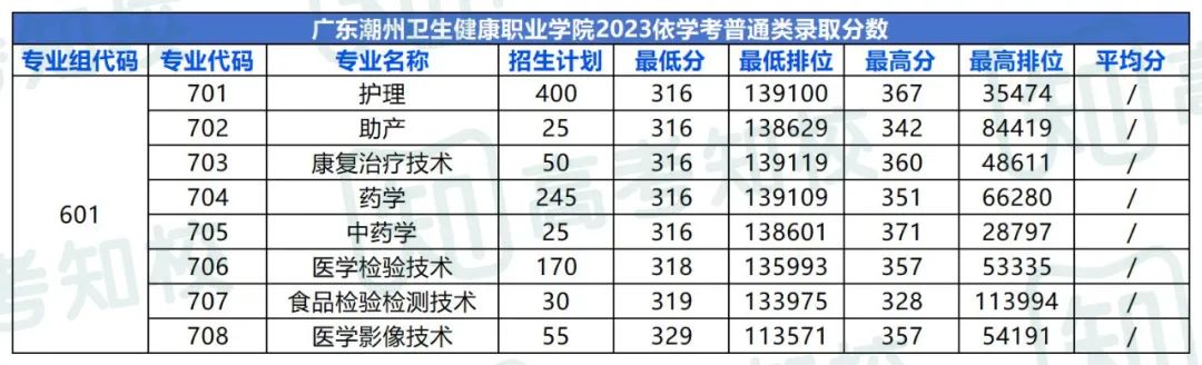 春季高考填报志愿重要参考!各院校专业投档排位分数! 第10张