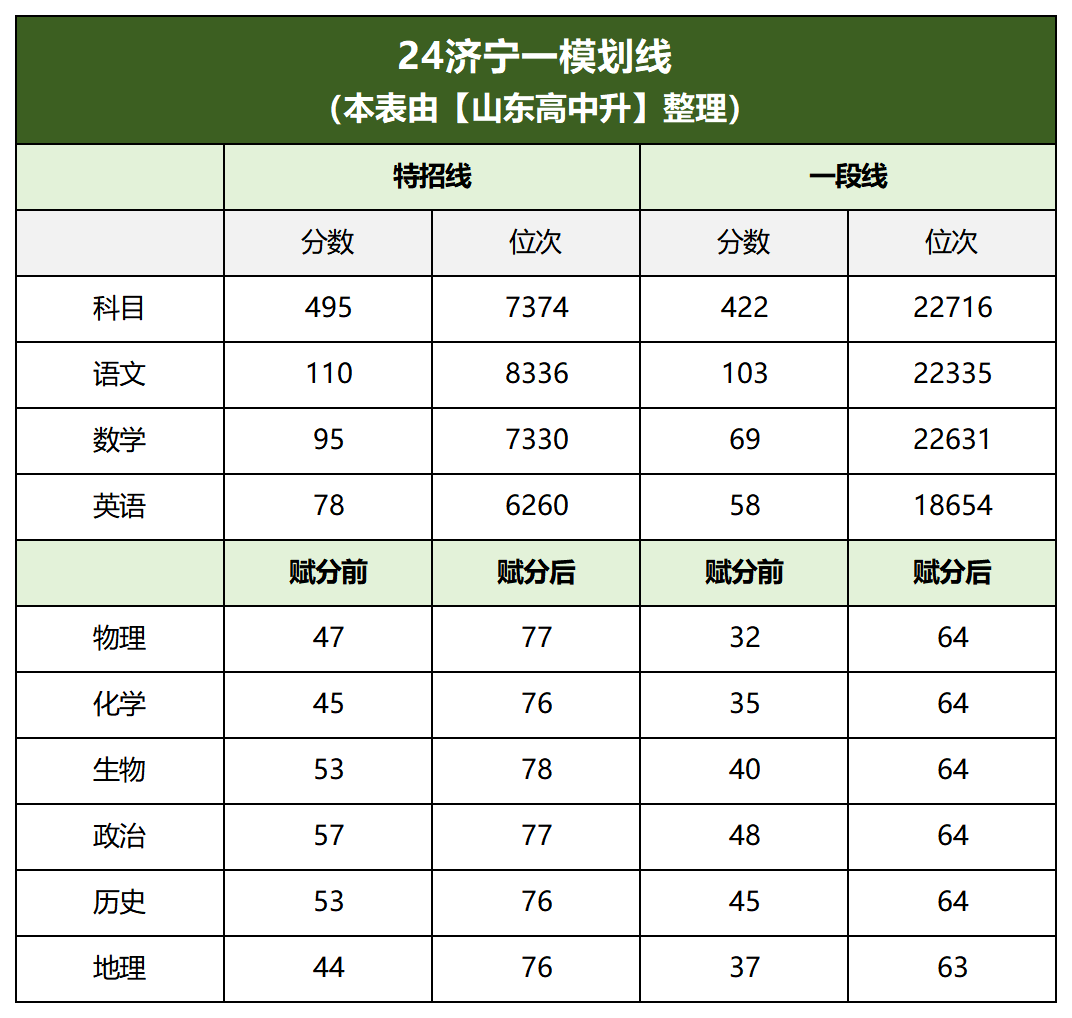 2024山东高考一模分数划线汇总(更新中),各地市一模真题领取中… 第5张