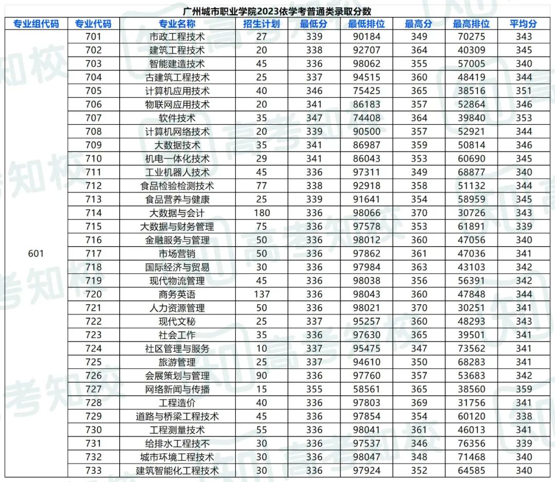 春季高考填报志愿重要参考!各院校专业投档排位分数! 第42张