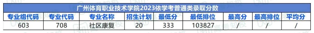 春季高考填报志愿重要参考!各院校专业投档排位分数! 第46张