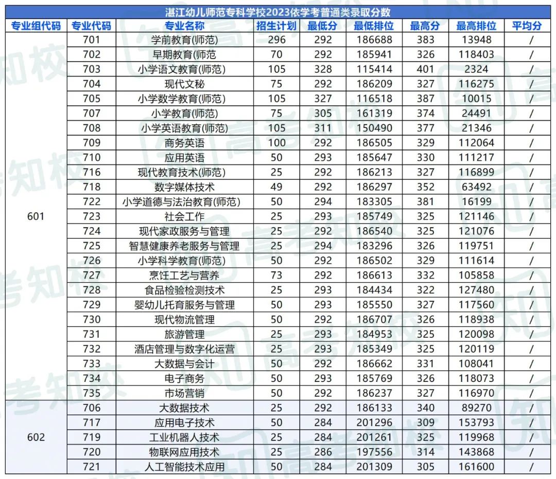 春季高考填报志愿重要参考!各院校专业投档排位分数! 第62张