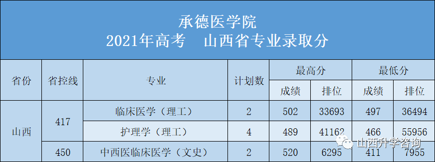 承德医学院2023—2021年高考山西省专业录取分 第4张