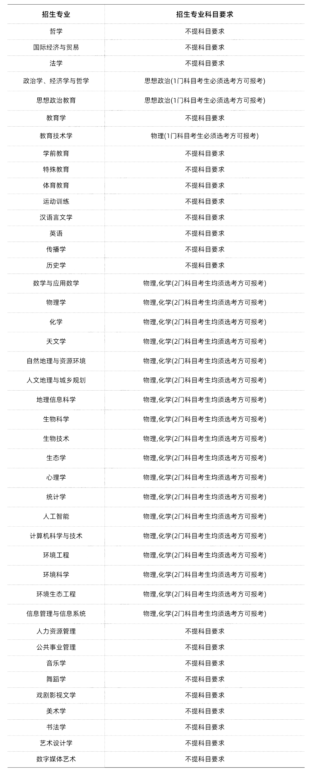 985/211大学新高考选科要求汇总 第7张