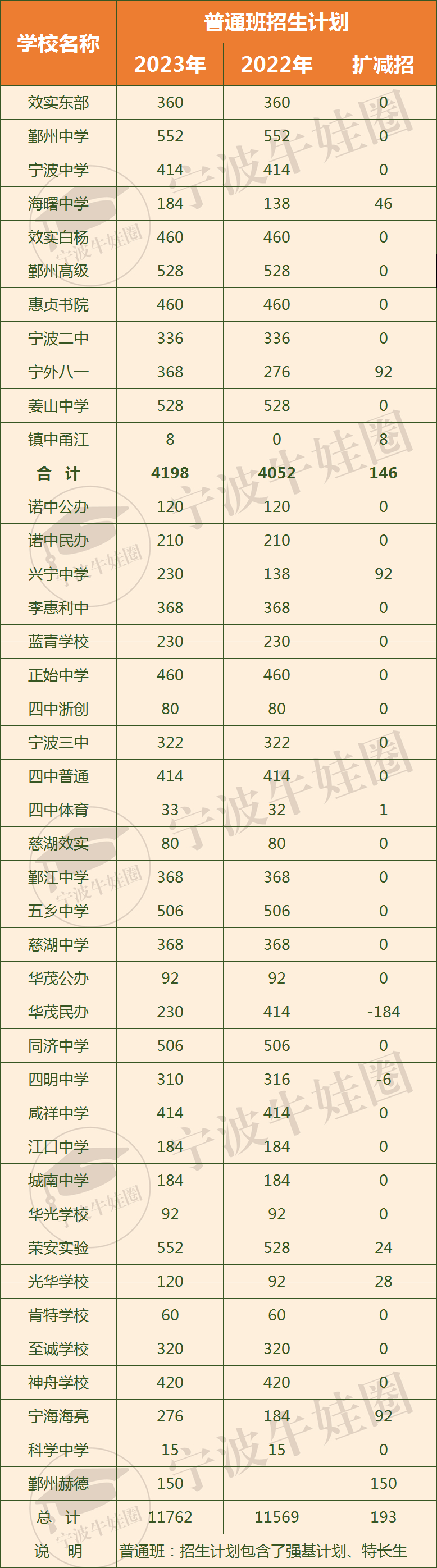 复盘宁波城区2023年中考招生 第1张