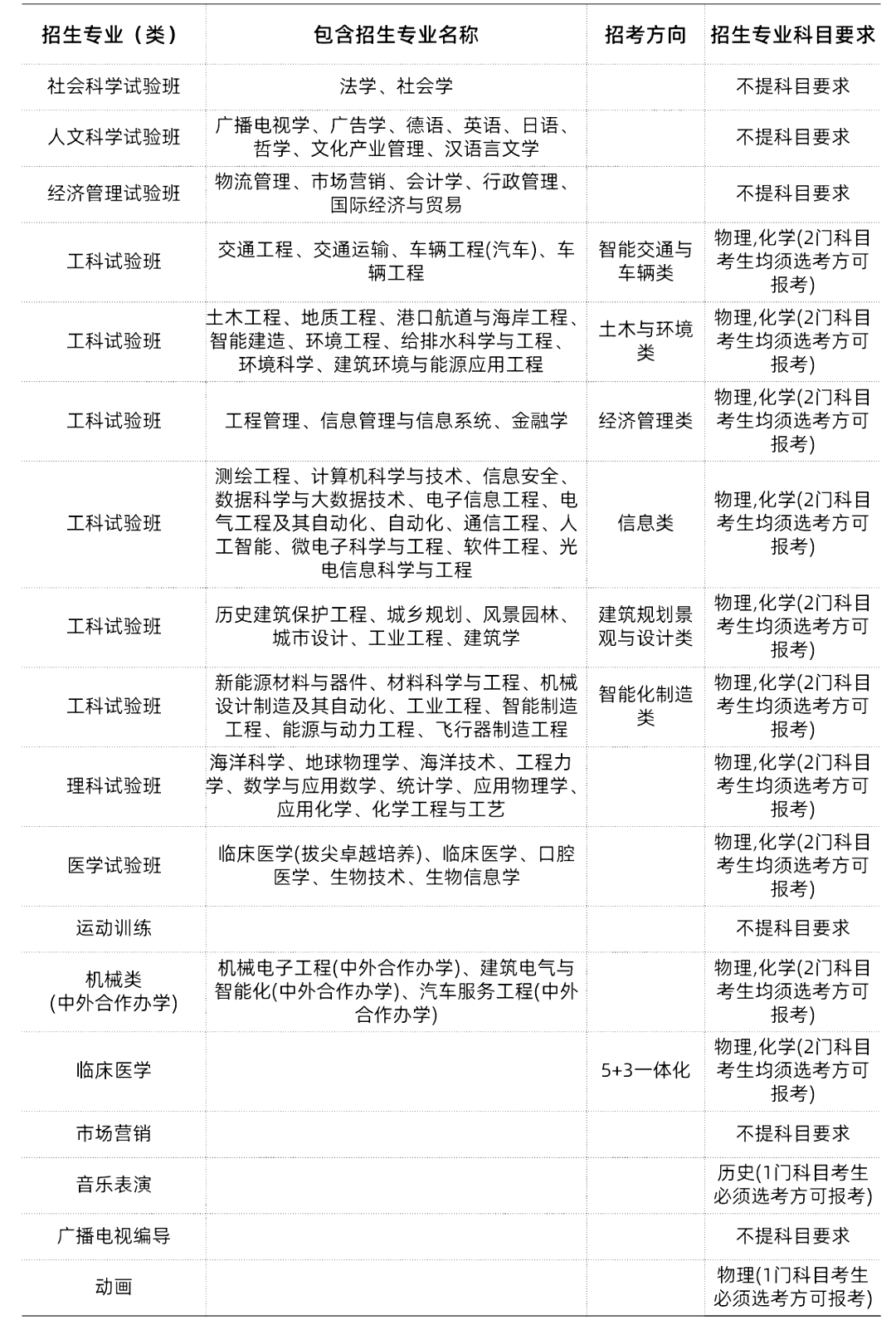 985/211大学新高考选科要求汇总 第15张