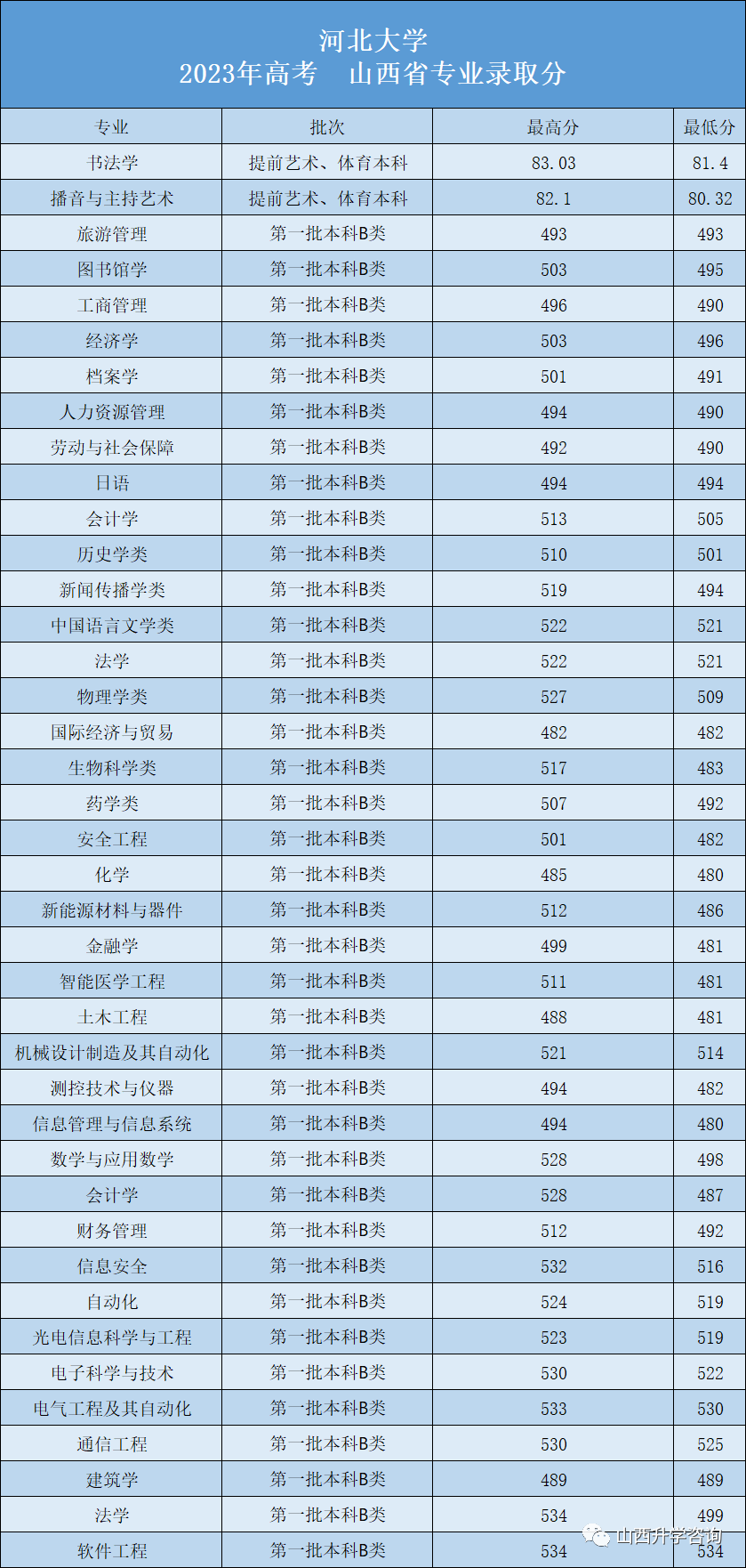 河北大学2023—2021年高考山西省专业录取分 第2张