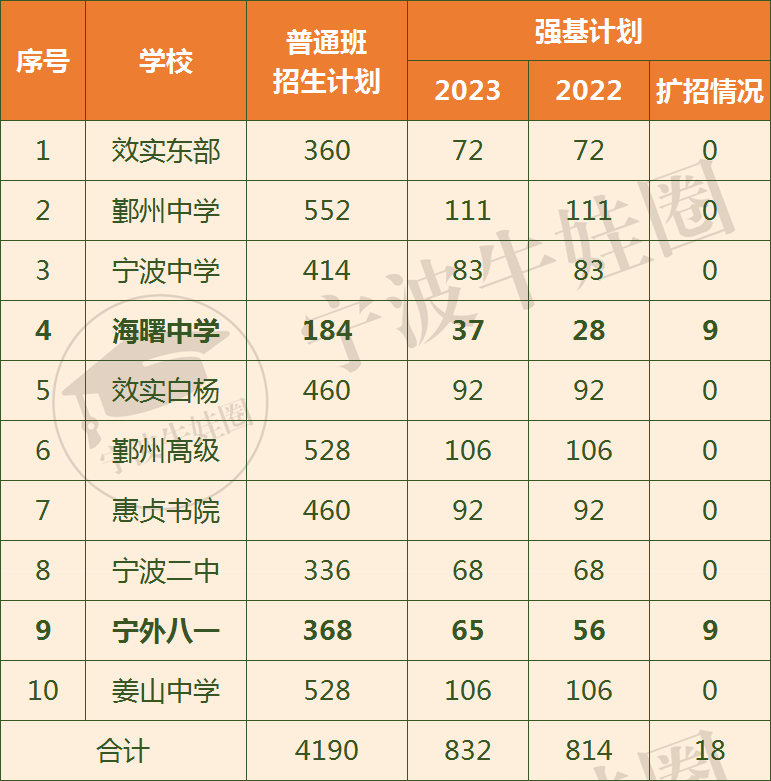 复盘宁波城区2023年中考招生 第3张