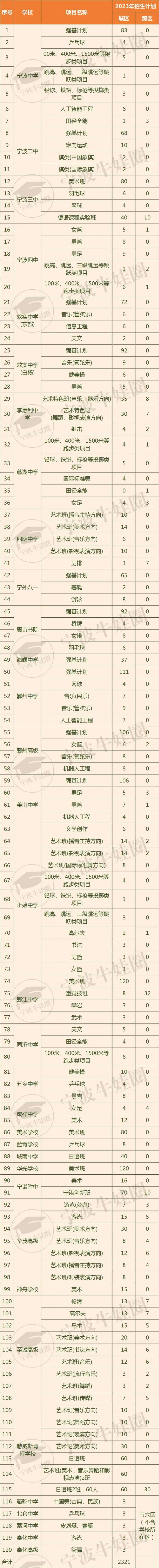 复盘宁波城区2023年中考招生 第6张