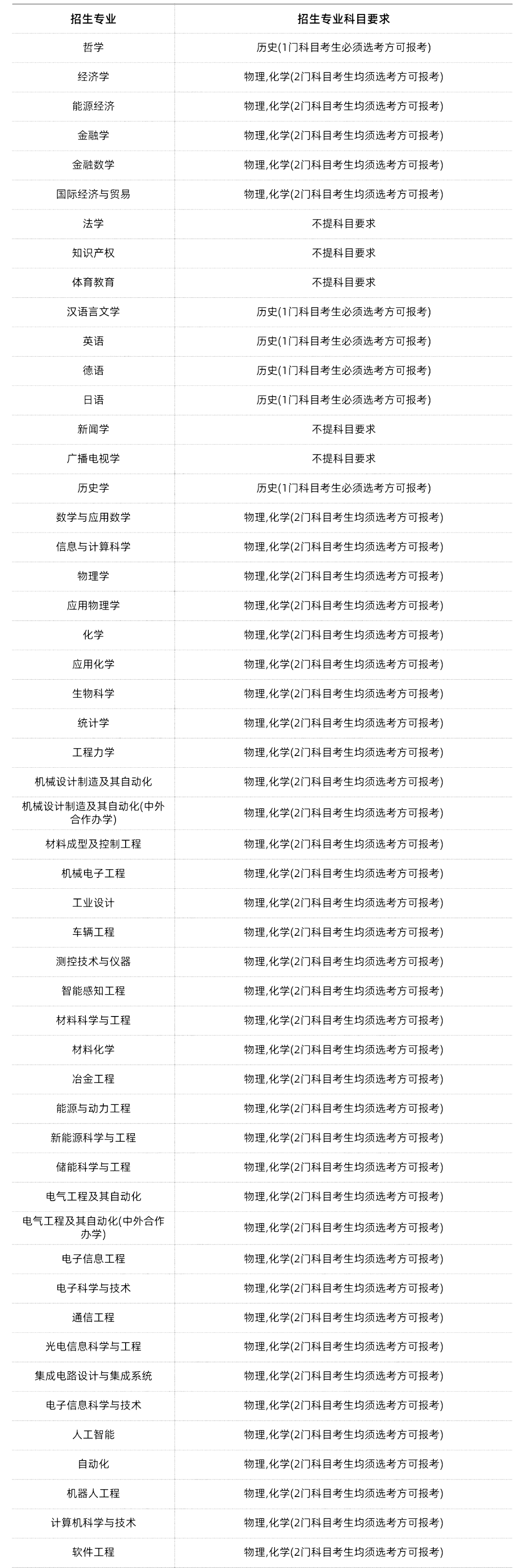 985/211大学新高考选科要求汇总 第33张