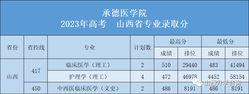 承德医学院2023—2021年高考山西省专业录取分 第2张