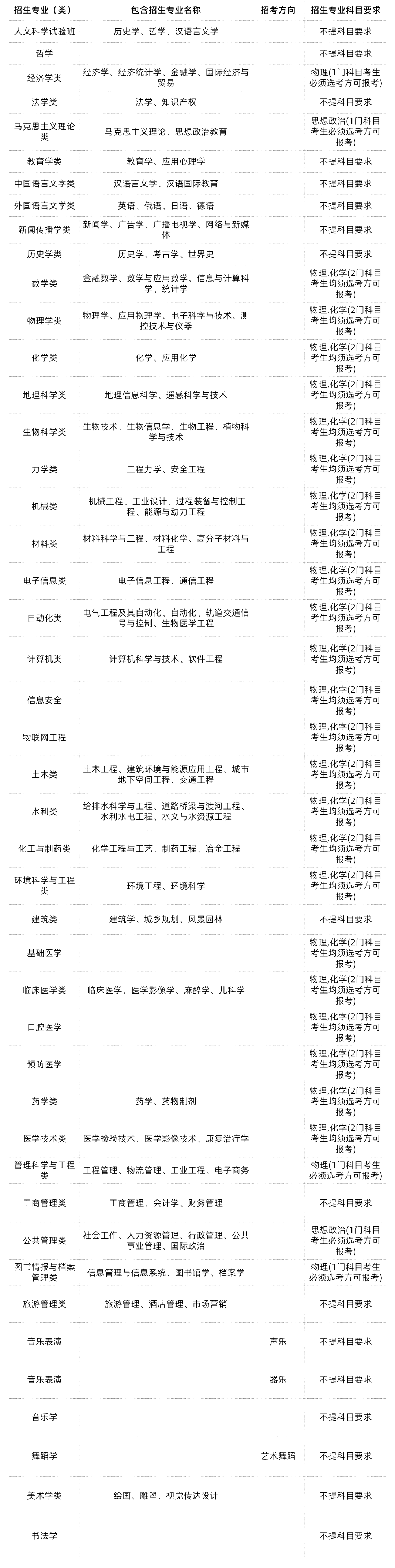 985/211大学新高考选科要求汇总 第38张