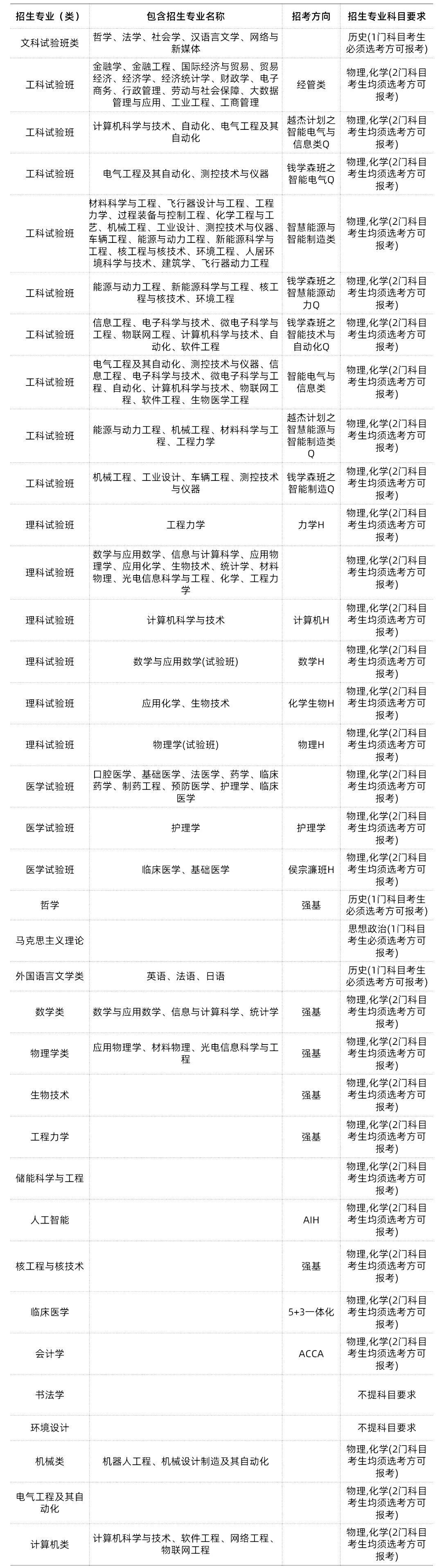 985/211大学新高考选科要求汇总 第35张