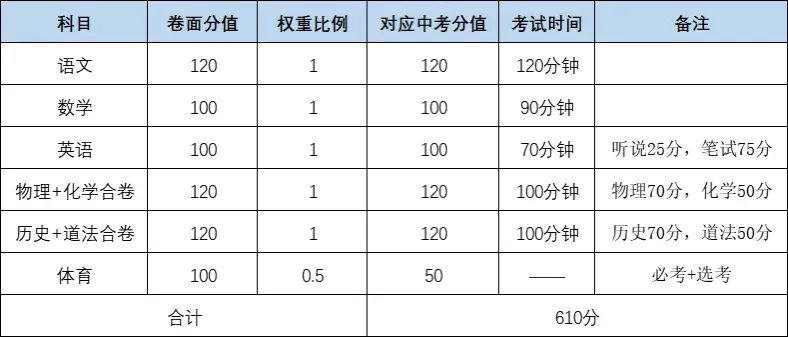 2024年中考分值,公办高中近三年最低分数线 第1张