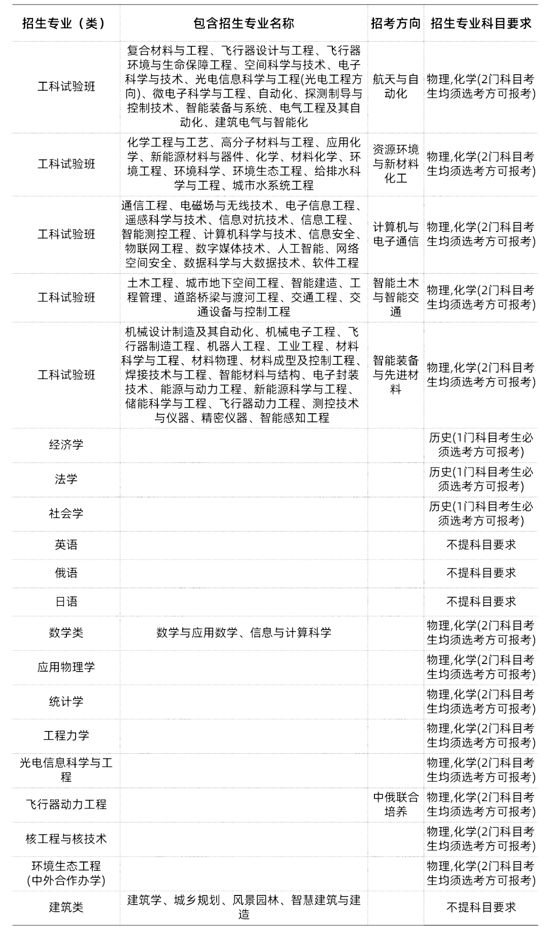 985/211大学新高考选科要求汇总 第13张