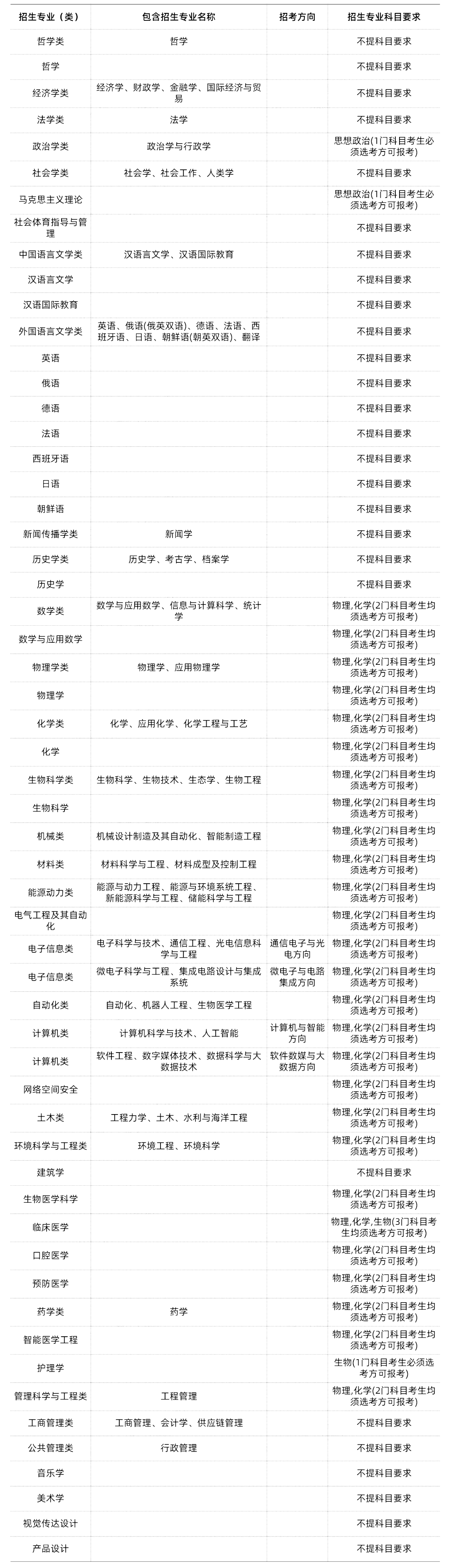 985/211大学新高考选科要求汇总 第23张