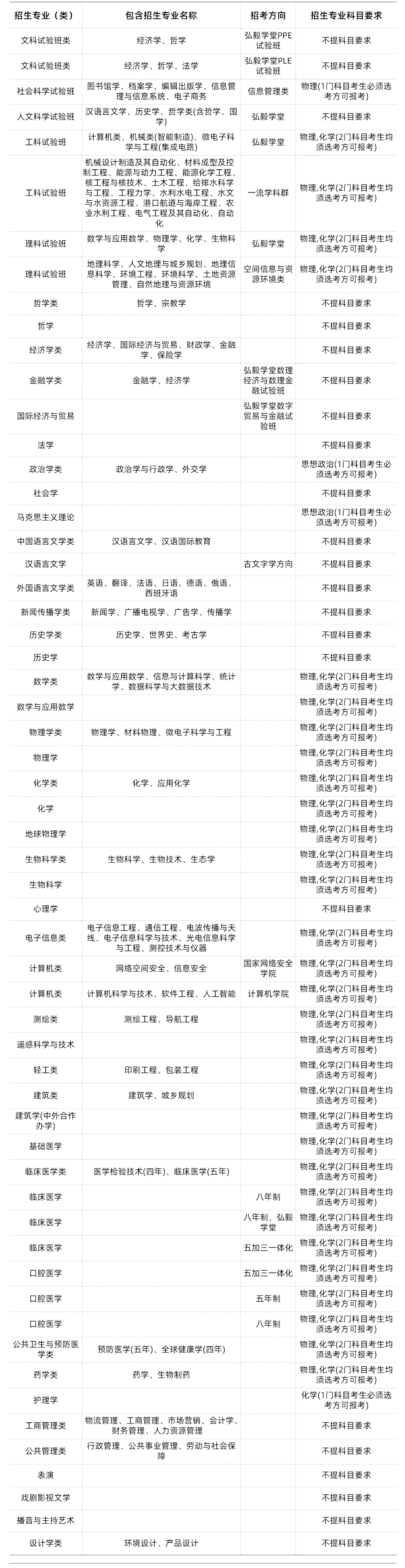 985/211大学新高考选科要求汇总 第26张