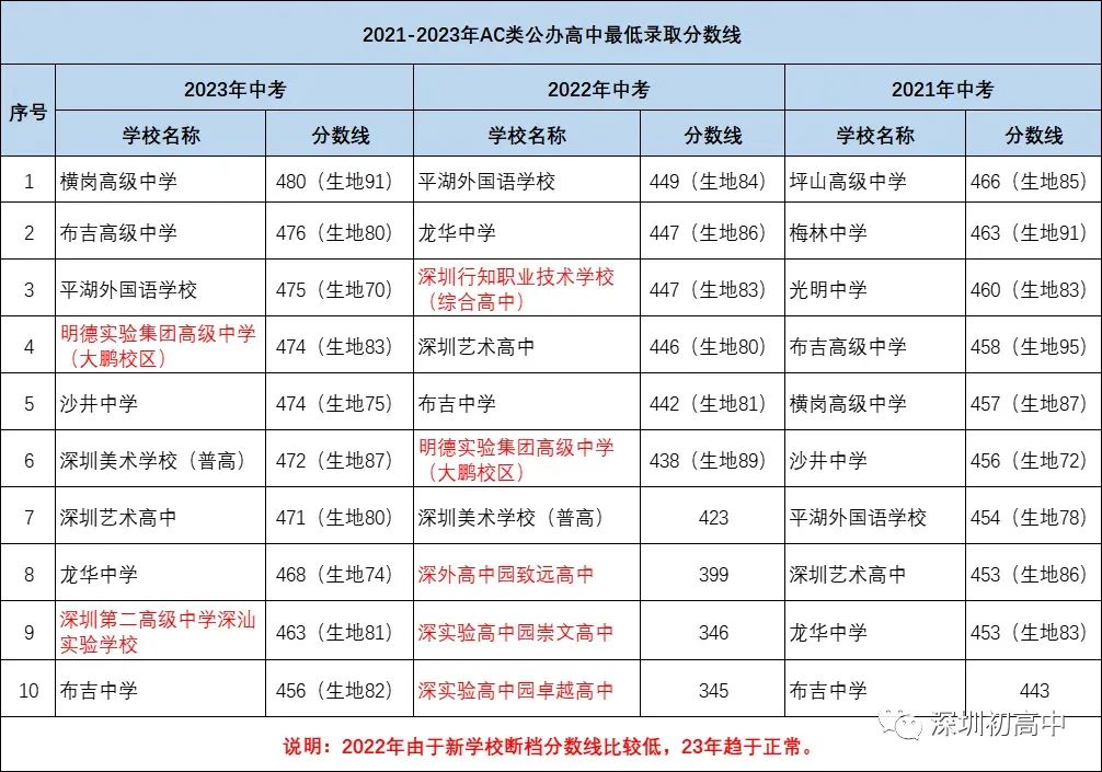 2024年中考分值,公办高中近三年最低分数线 第2张