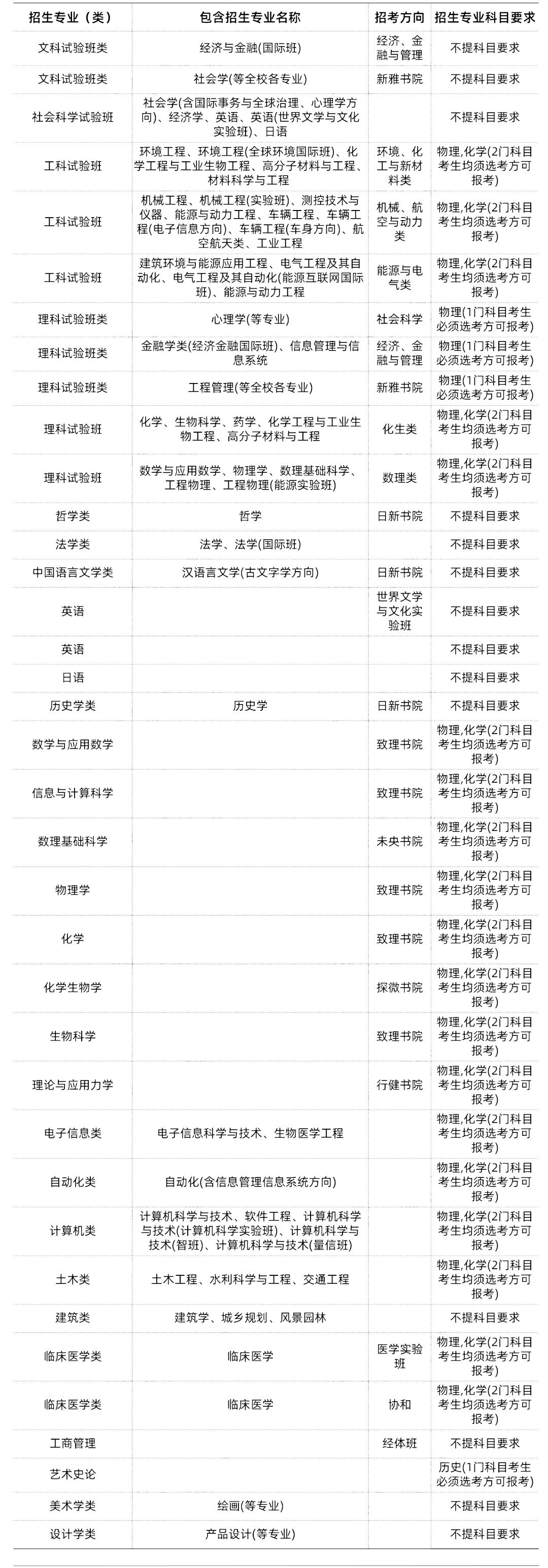 985/211大学新高考选科要求汇总 第2张