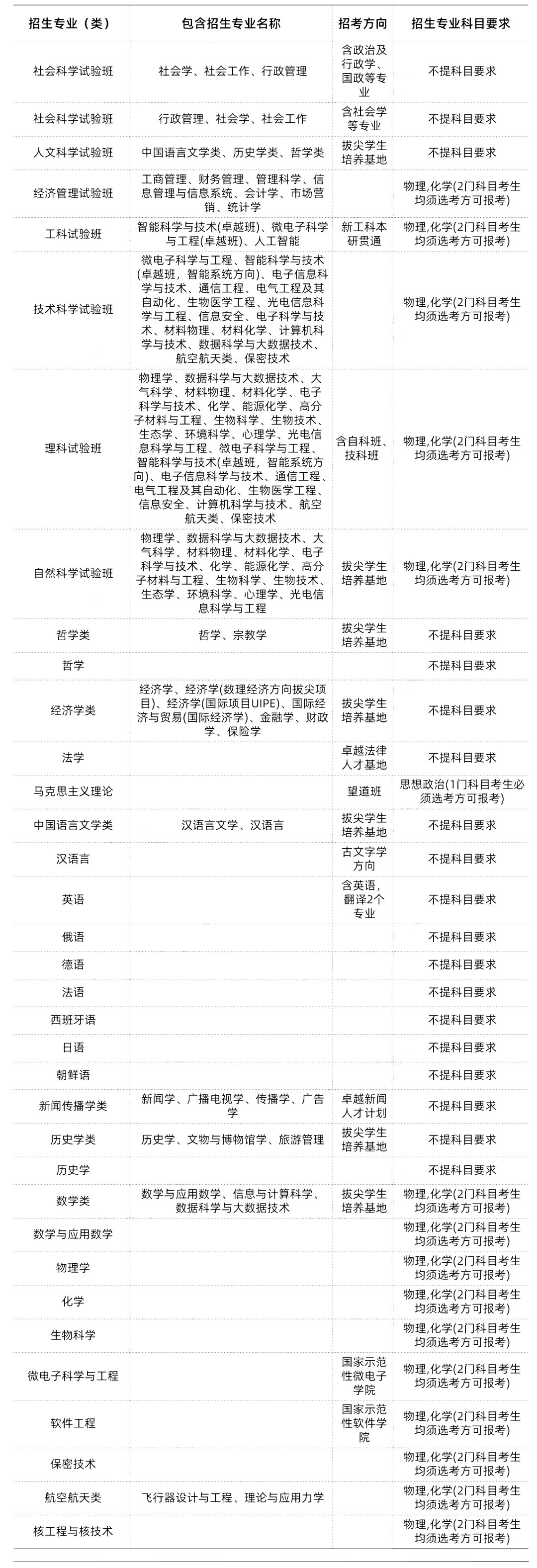 985/211大学新高考选科要求汇总 第14张