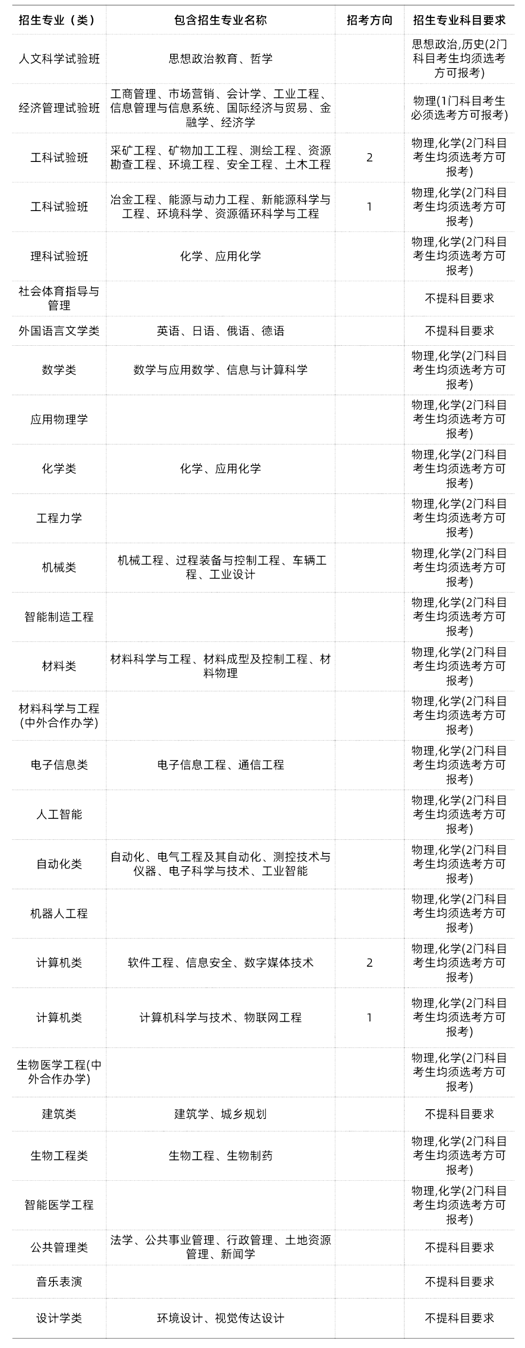 985/211大学新高考选科要求汇总 第37张