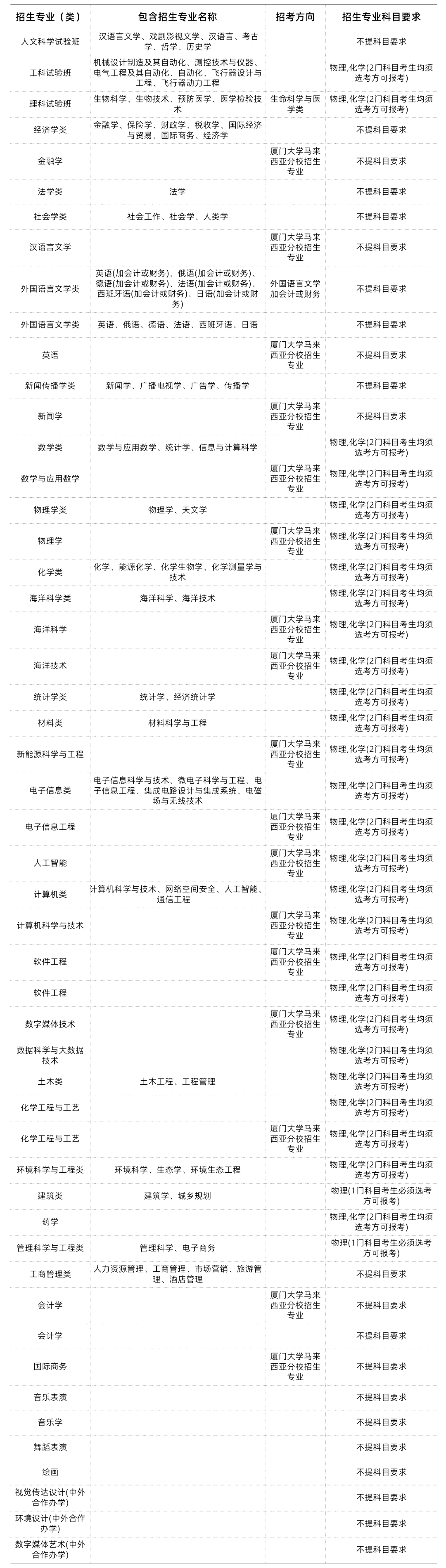 985/211大学新高考选科要求汇总 第22张