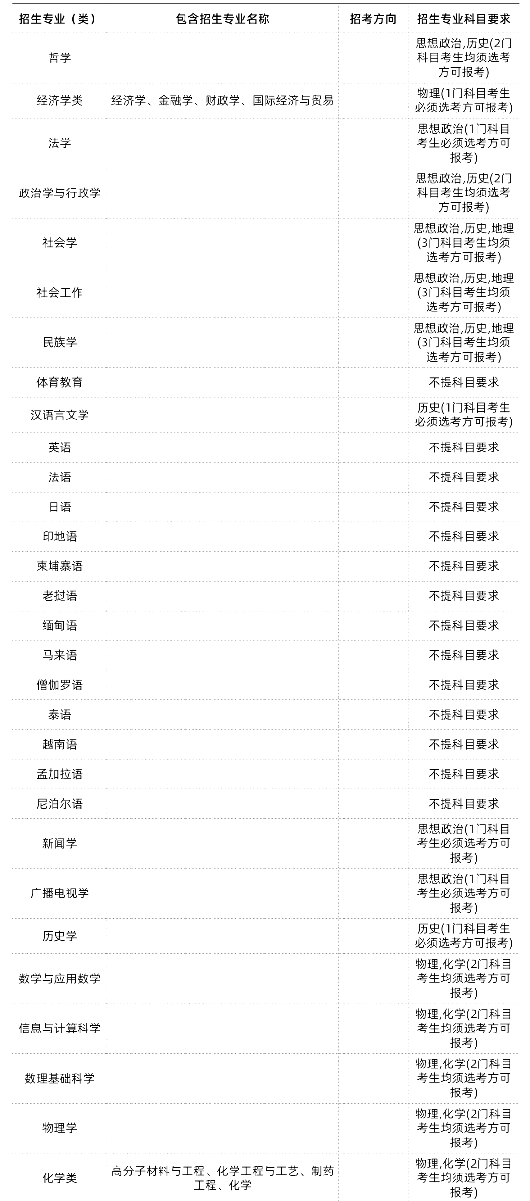 985/211大学新高考选科要求汇总 第40张