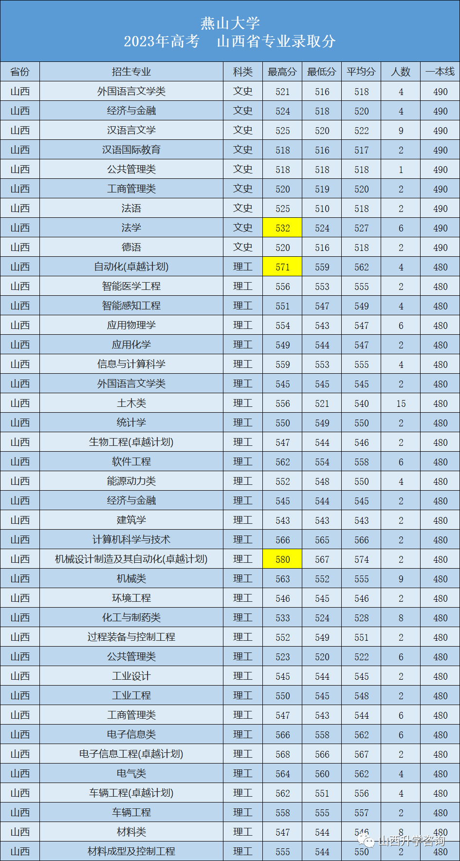 燕山大学2023—2021年高考山西省专业录取分 第2张