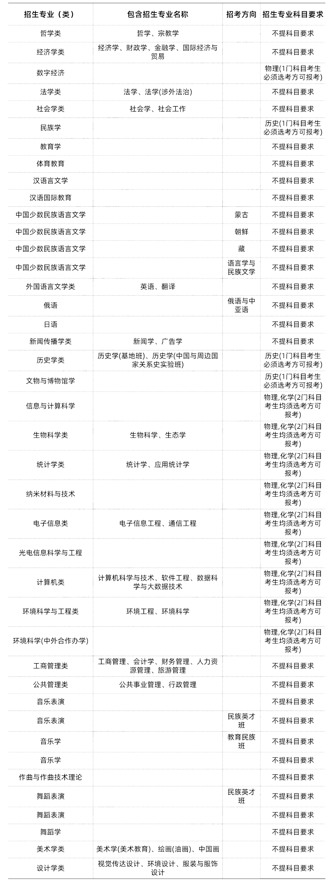 985/211大学新高考选科要求汇总 第8张