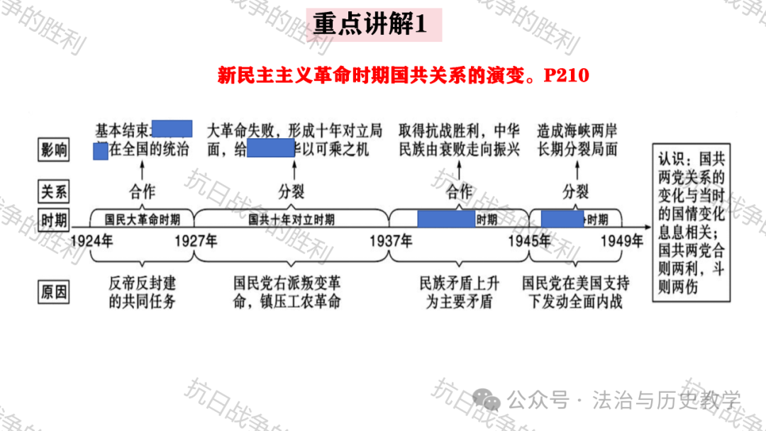 中考复习 || 历史课件:15. 人民解放战争 第9张