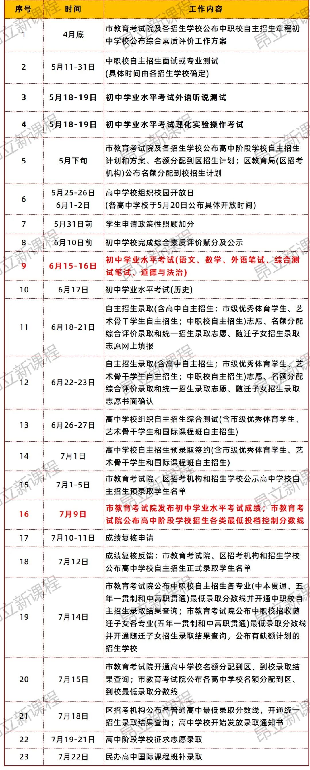 16区全!2024上海中考二模时间确定,今年二模有多重要?意味着什么? 第3张