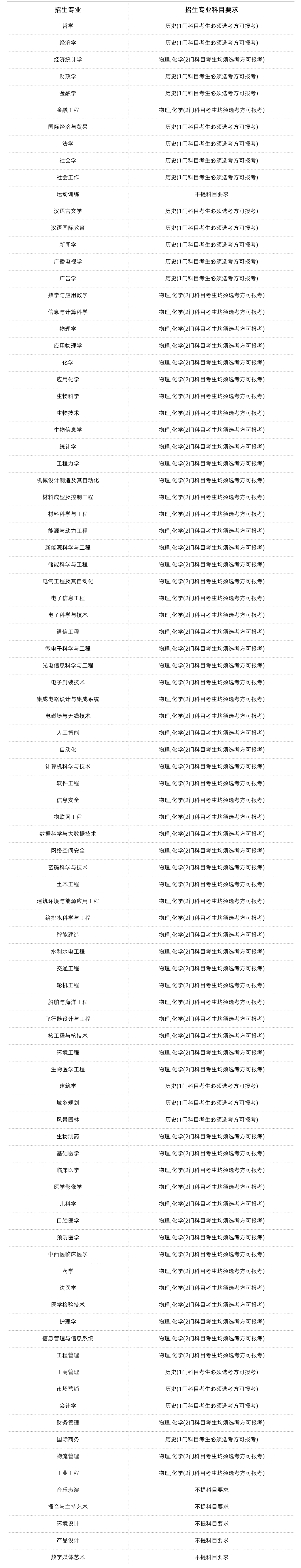 985/211大学新高考选科要求汇总 第27张