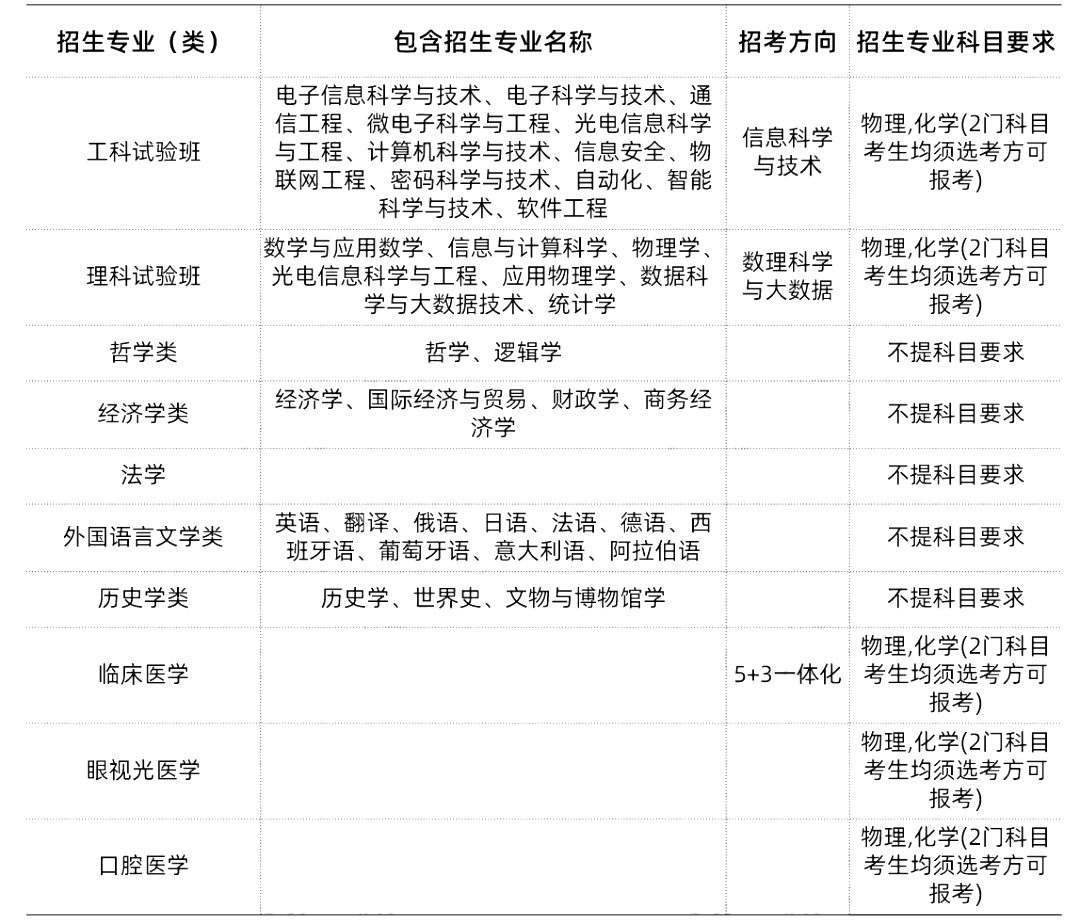 985/211大学新高考选科要求汇总 第9张