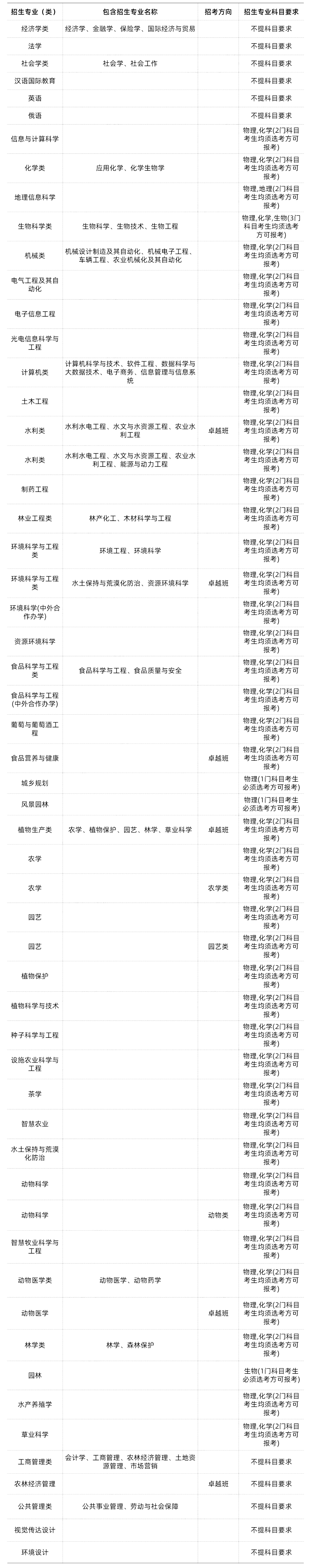 985/211大学新高考选科要求汇总 第41张