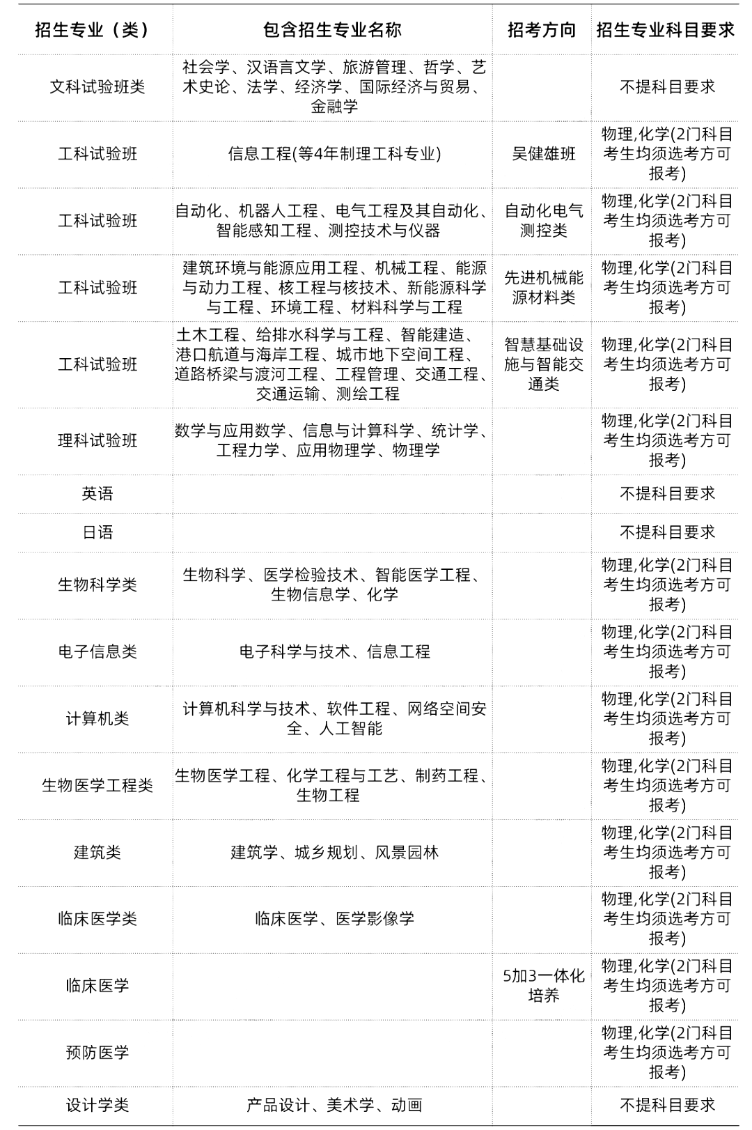 985/211大学新高考选科要求汇总 第19张