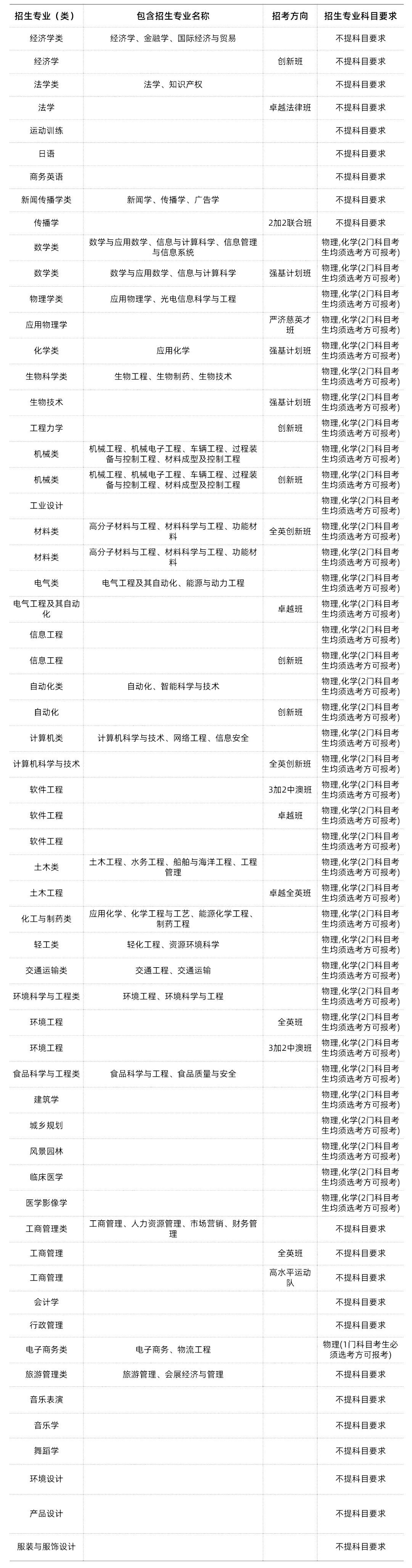 985/211大学新高考选科要求汇总 第31张