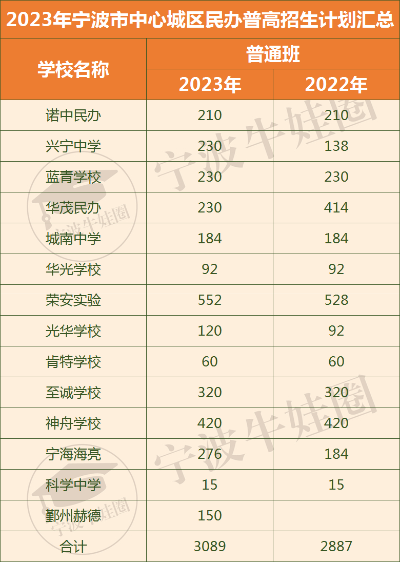 复盘宁波城区2023年中考招生 第2张