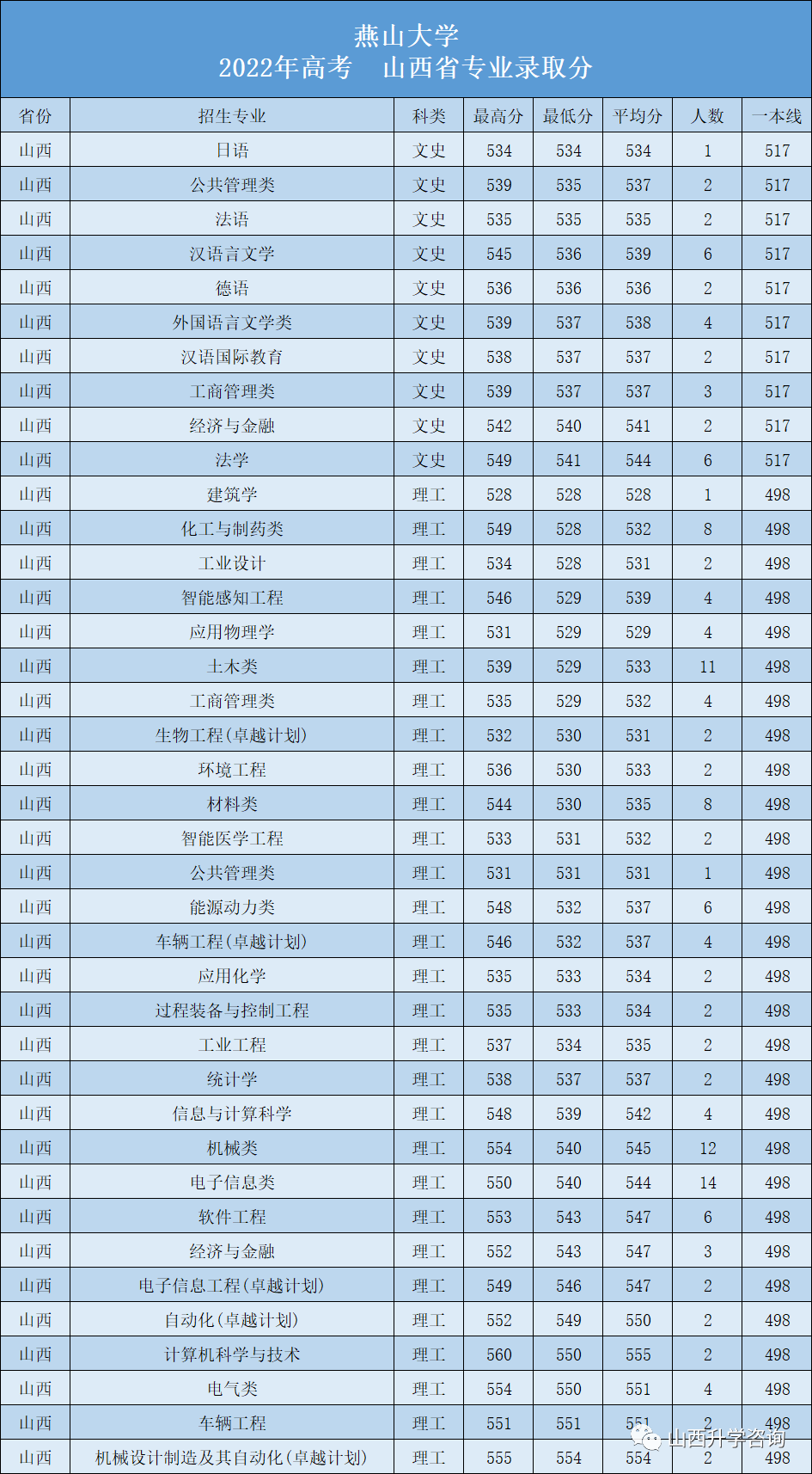 燕山大学2023—2021年高考山西省专业录取分 第3张