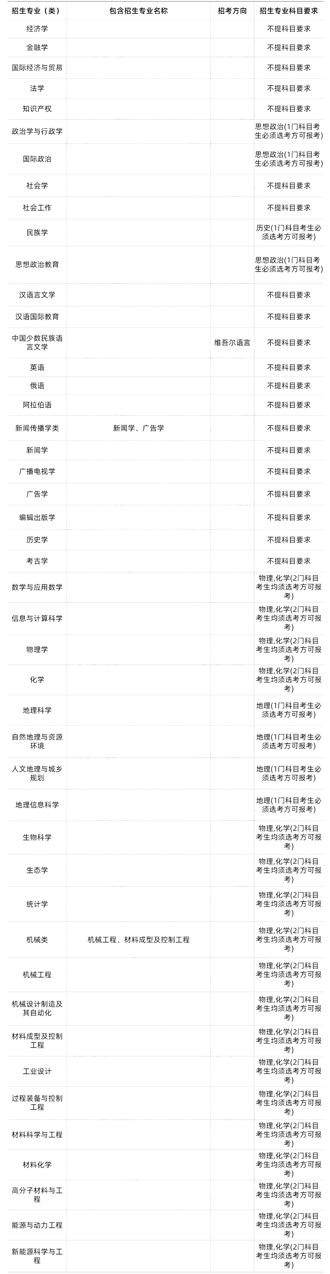 985/211大学新高考选科要求汇总 第42张