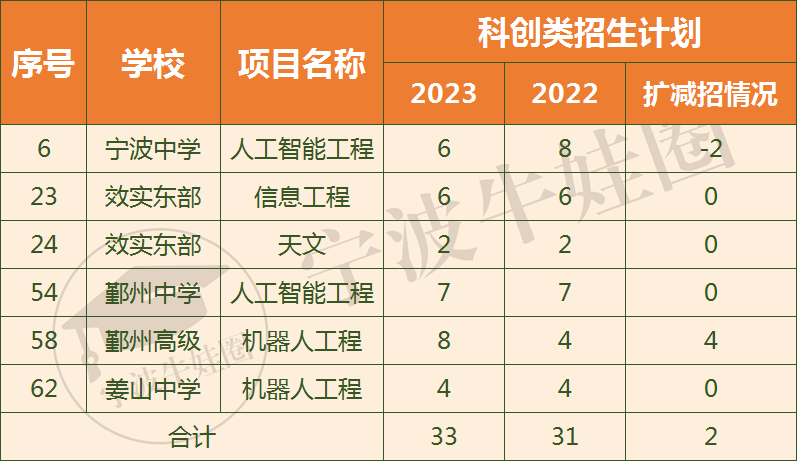 复盘宁波城区2023年中考招生 第7张