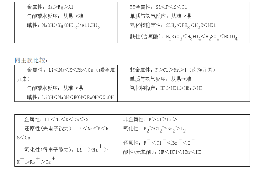 【高考化学】复习高分手册 第15张