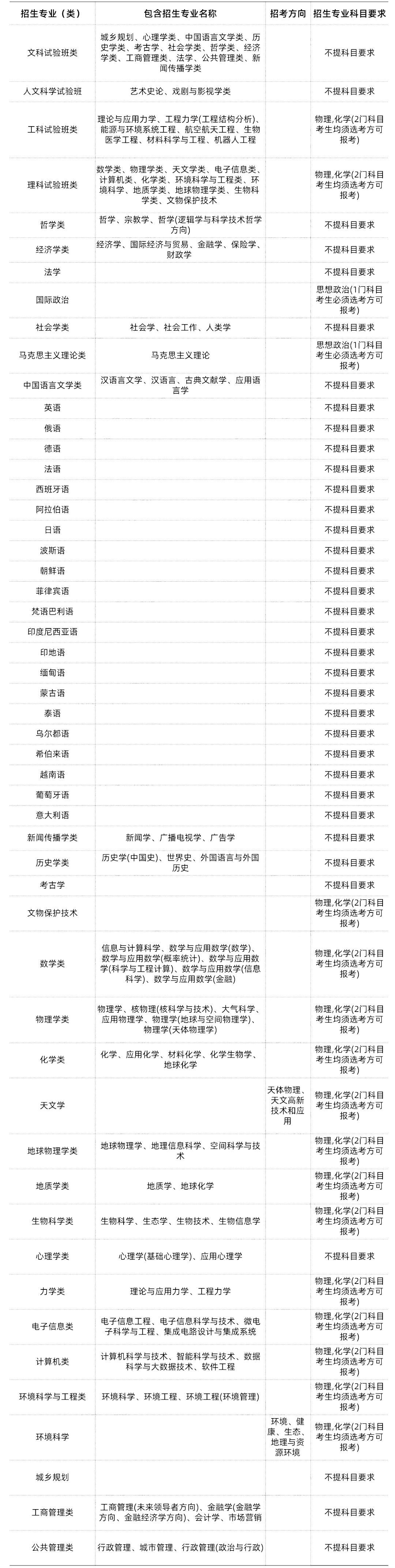 985/211大学新高考选科要求汇总 第1张