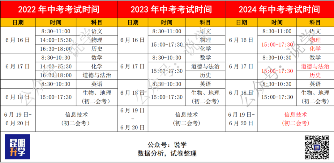 2024年昆明中考总分多少?各科分值怎么分配? 第1张