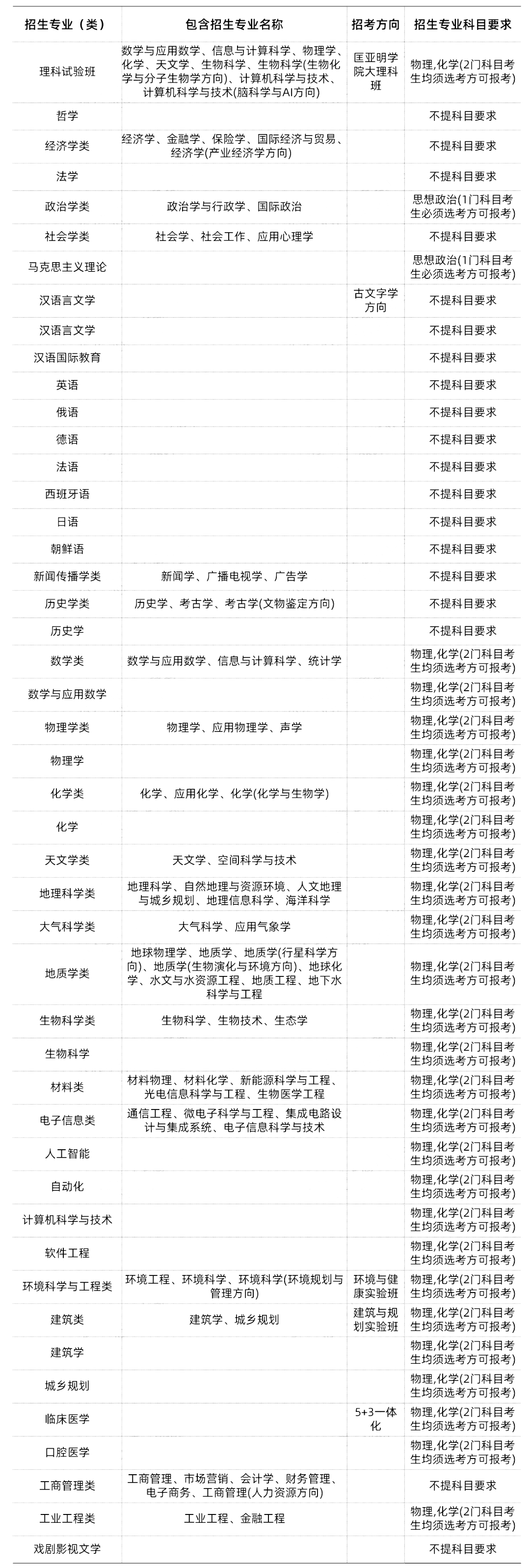 985/211大学新高考选科要求汇总 第18张