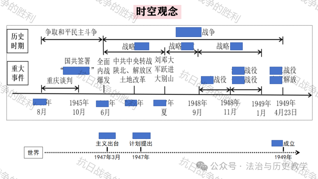 中考复习 || 历史课件:15. 人民解放战争 第5张